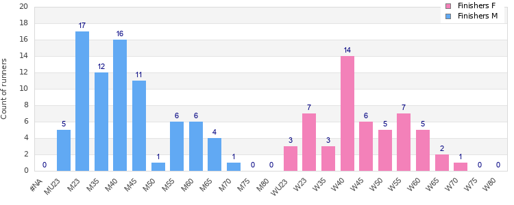 Age group distribution