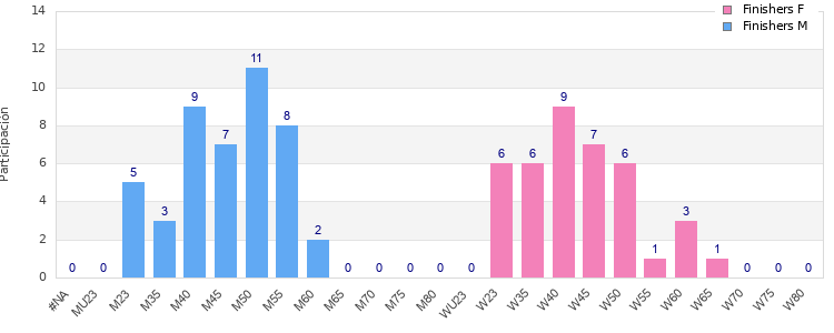 Age group distribution