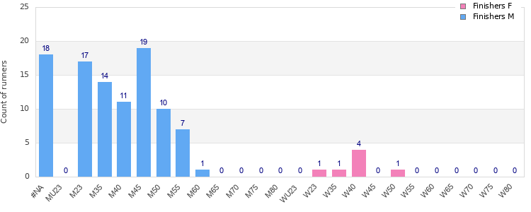 Age group distribution