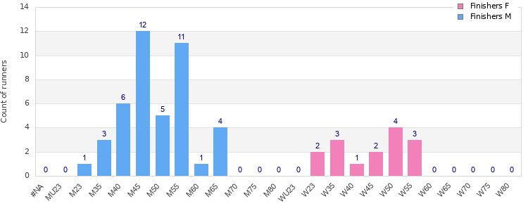 Age group distribution