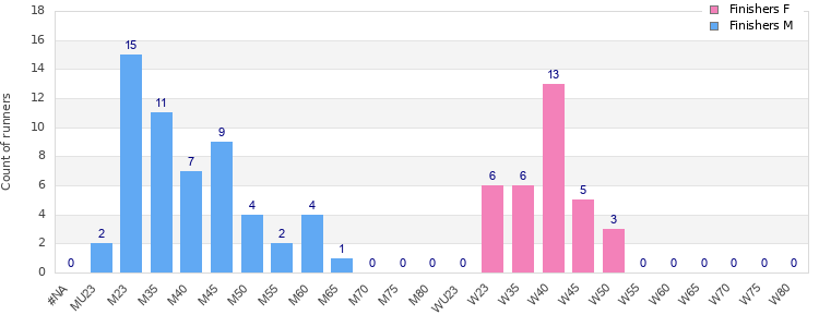 Age group distribution