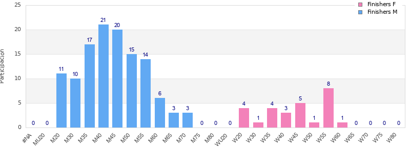Age group distribution