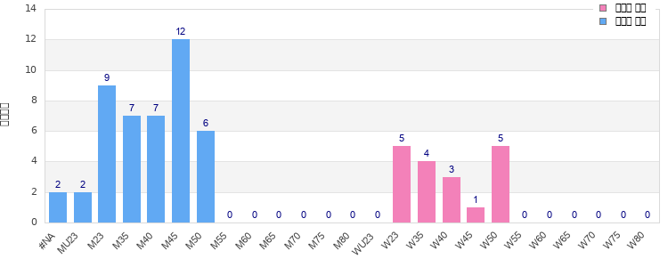 Age group distribution