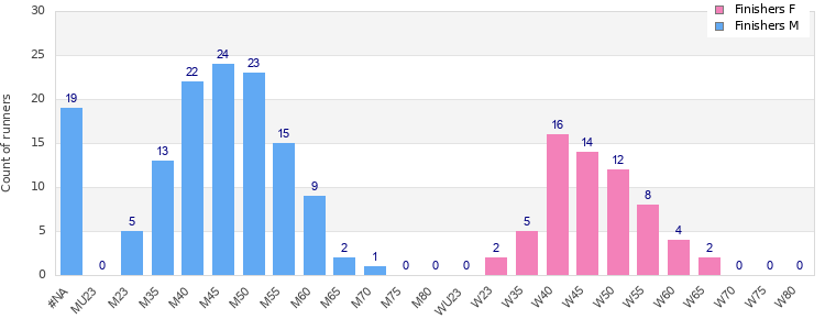 Age group distribution