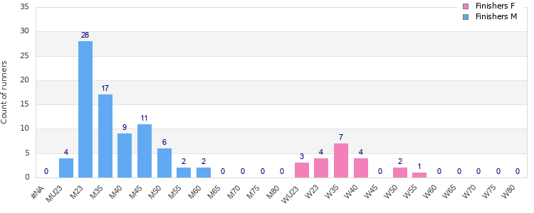 Age group distribution