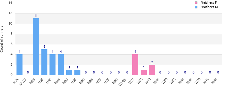 Age group distribution