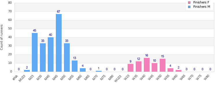 Age group distribution