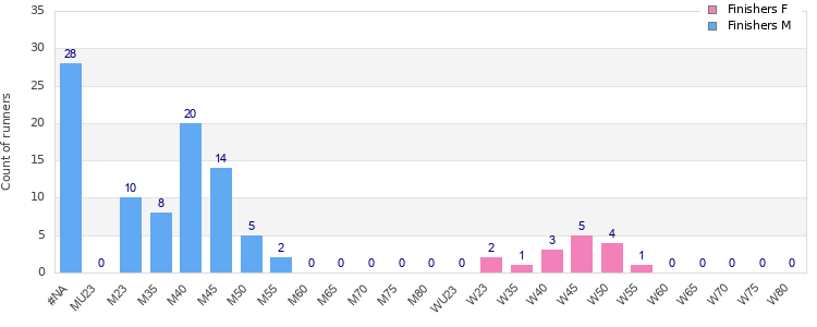 Age group distribution