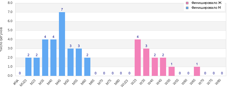 Age group distribution