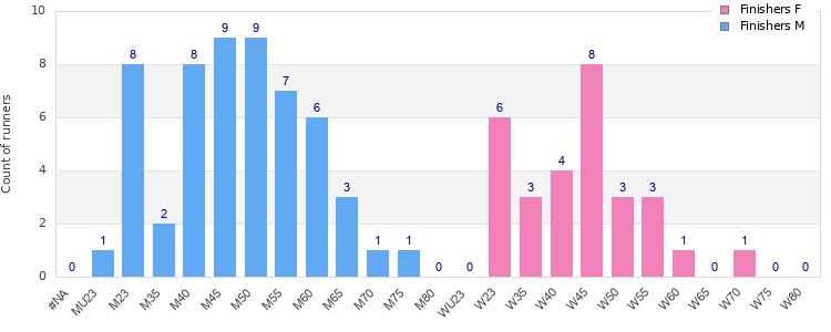 Age group distribution