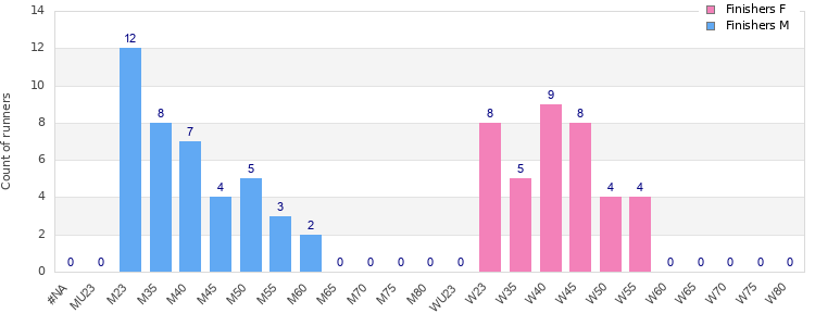 Age group distribution
