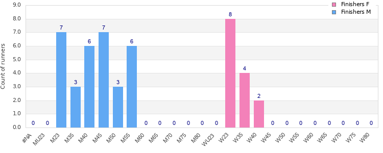 Age group distribution