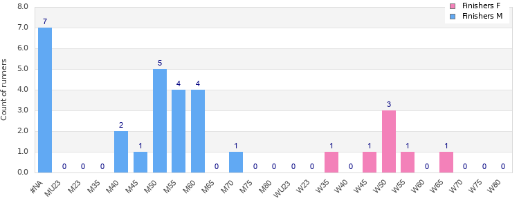 Age group distribution