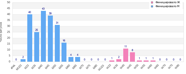 Age group distribution