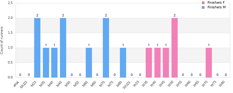 Age group distribution