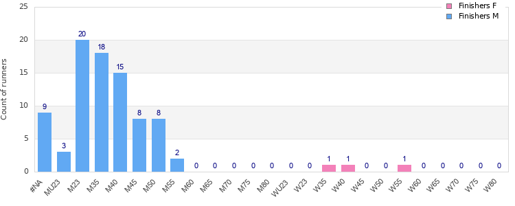 Age group distribution