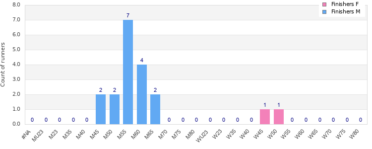 Age group distribution