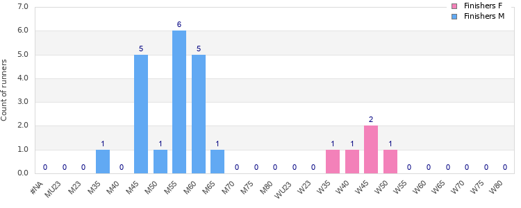 Age group distribution