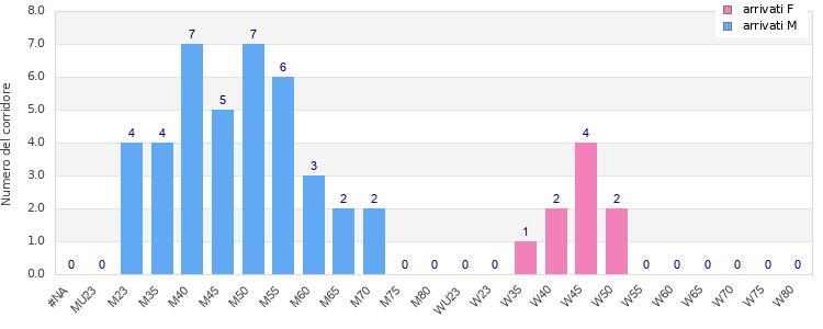 Age group distribution