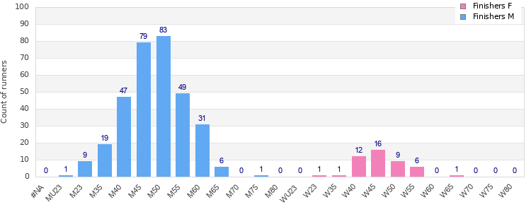 Age group distribution