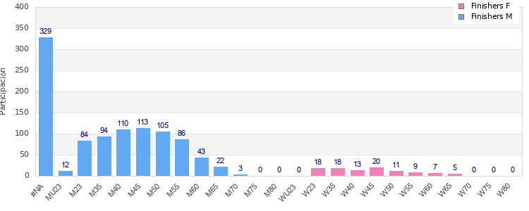 Age group distribution