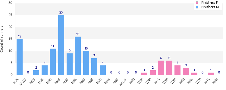 Age group distribution
