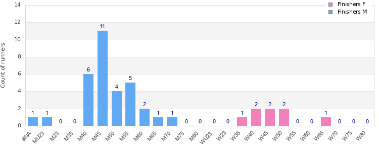Age group distribution