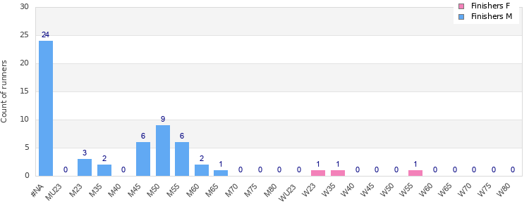 Age group distribution