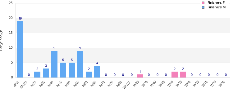 Age group distribution