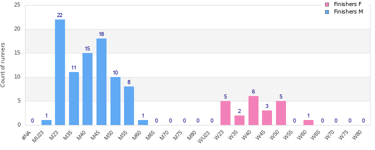 Age group distribution