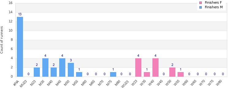 Age group distribution