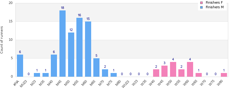 Age group distribution