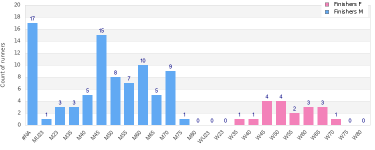 Age group distribution