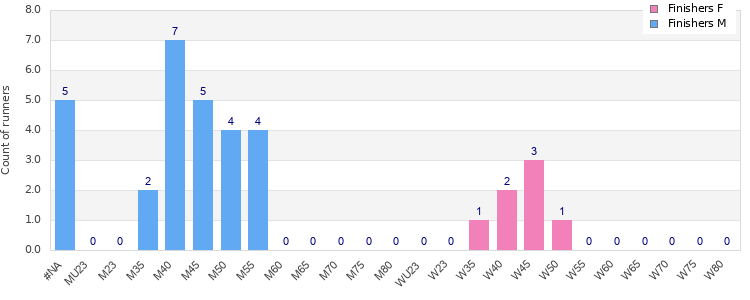 Age group distribution