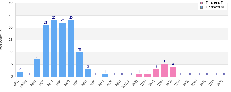 Age group distribution