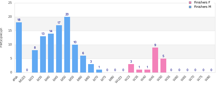 Age group distribution