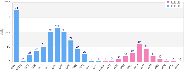 Age group distribution