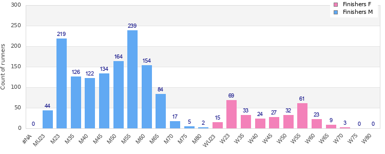Age group distribution
