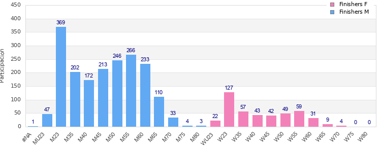 Age group distribution