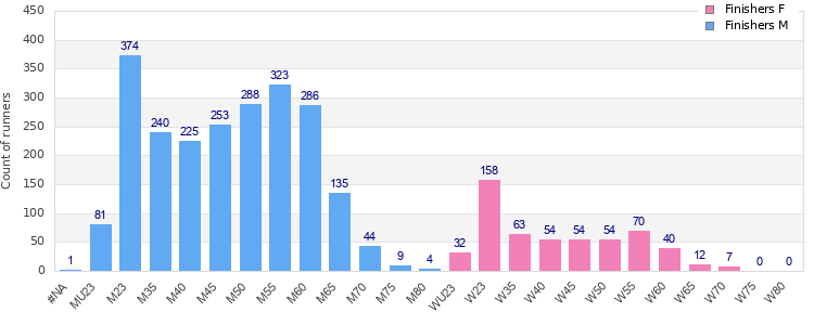 Age group distribution