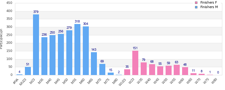 Age group distribution