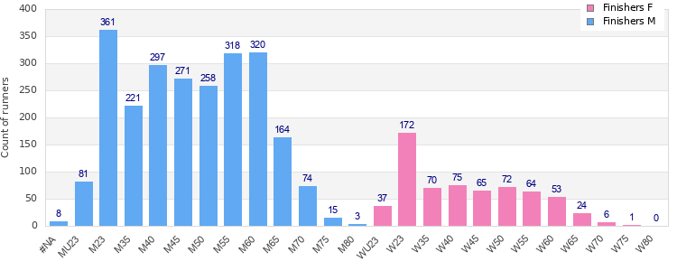Age group distribution