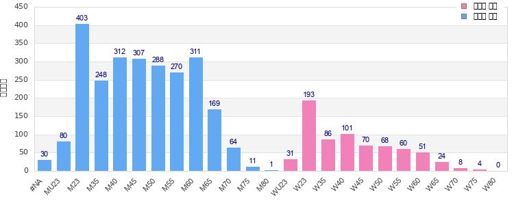 Age group distribution