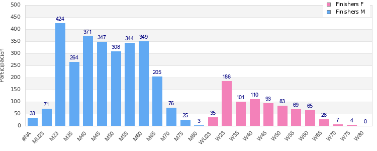 Age group distribution