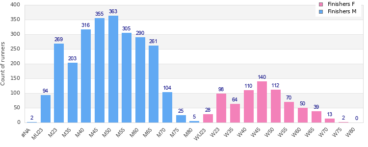 Age group distribution
