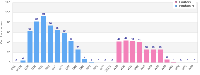 Age group distribution