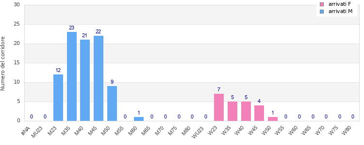 Age group distribution