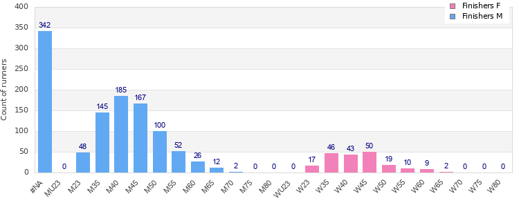 Age group distribution