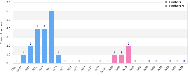 Age group distribution
