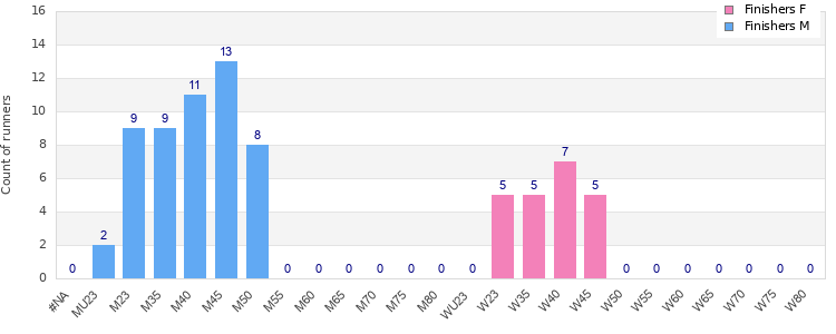 Age group distribution